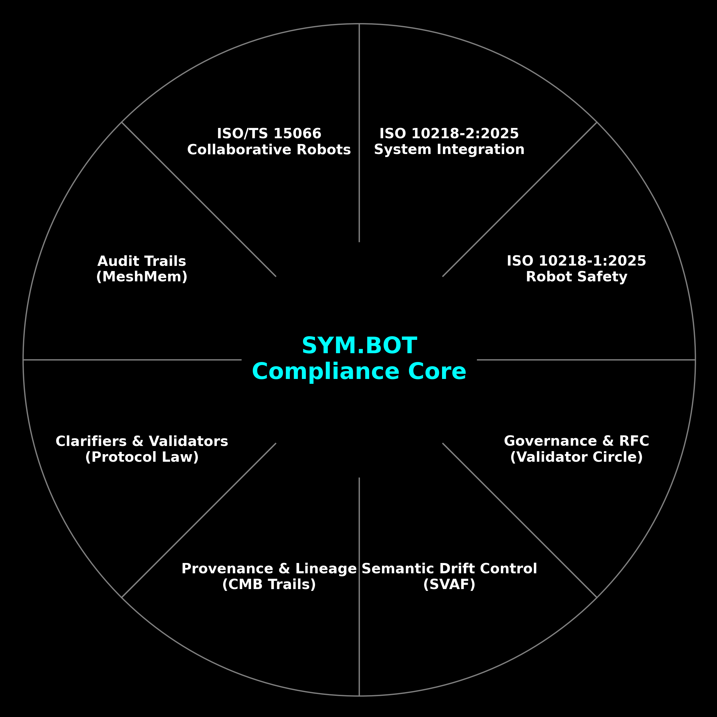 SYM.BOT Compliance Wheel